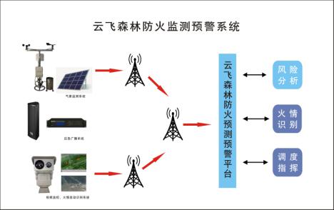 森林防火监测预警系统