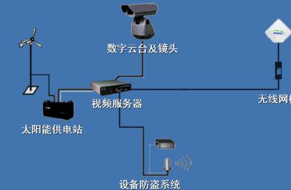 森林防火监测预警系统